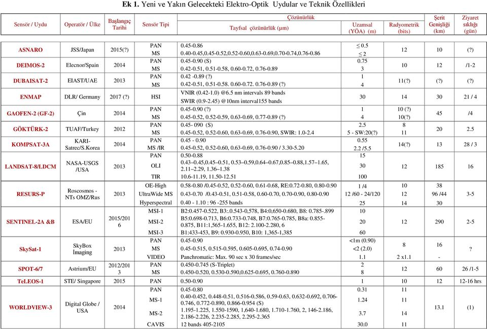 ) DEIMOS-2 Elecnor/Spain 2014 PAN 0.45-0.90 (S) 0.75 MS 0.42-0.51, 0.51-0.58, 0.60-0.72, 0.76-0.89 3 10 12 /1-2 DUBAISAT-2 EIAST/UAE 2013 PAN 0.42-0.89 (?) 1 MS 0.42-0.51, 0.51-0.58. 0.60-0.72. 0.76-0.89 (?) 4 11(?