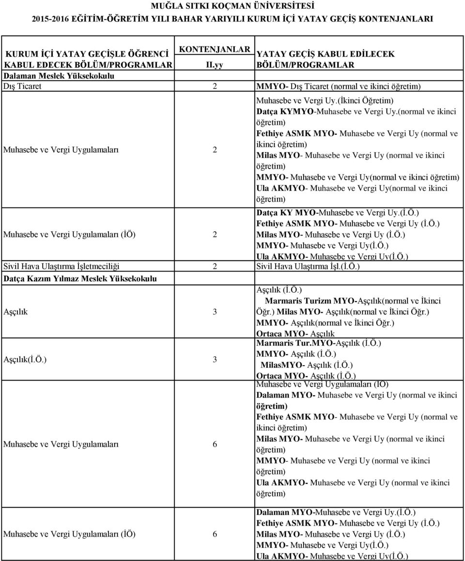 Ö.) Milas MYO- Muhasebe ve Vergi Uy (İ.Ö.) MMYO- Muhasebe ve Vergi Uy(İ.Ö.) Ula AKMYO- Muhasebe ve Vergi Uy(İ.Ö.) Sivil Hava Ulaştırma İşletmeciliği 2 Sivil Hava Ulaştırma İşl.(İ.Ö.) Datça Kazım Yılmaz Meslek Yüksekokulu Aşçılık 3 Marmaris Turizm MYO-Aşçılık(normal ve İkinci Öğr.