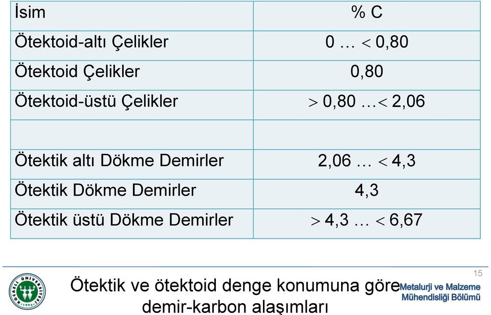 4,3 Ötektik Dökme Demirler 4,3 Ötektik üstü Dökme Demirler 4,3