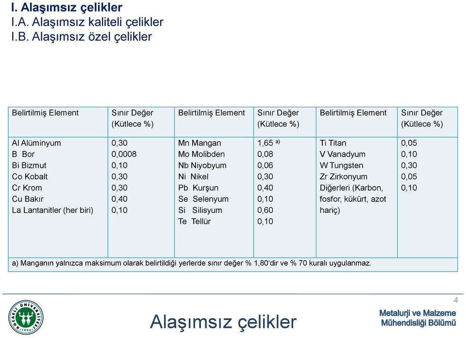 Bizmut Co Kobalt Cr Krom Cu Bakır La Lantanitler (her biri) 0,30 0,0008 0,10 0,30 0,30 0,40 0,10 Mn Mangan Mo Molibden Nb Niyobyum Ni Nikel Pb Kurşun Se Selenyum Si Silisyum Te