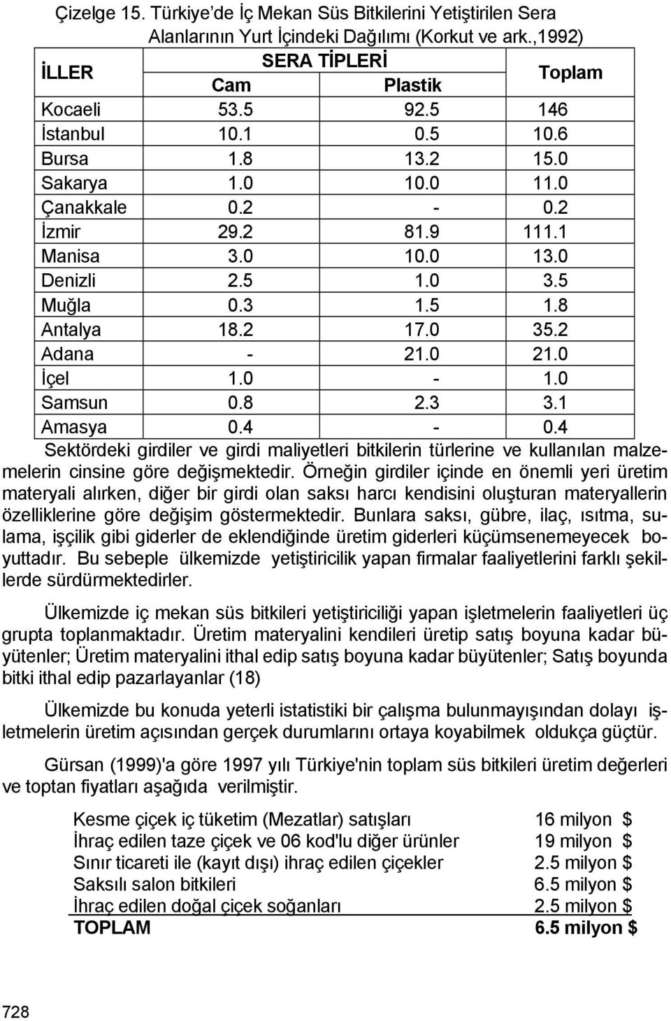 0 Samsun 0.8 2.3 3.1 Amasya 0.4-0.4 Sektördeki girdiler ve girdi maliyetleri bitkilerin türlerine ve kullanılan malzemelerin cinsine göre değişmektedir.