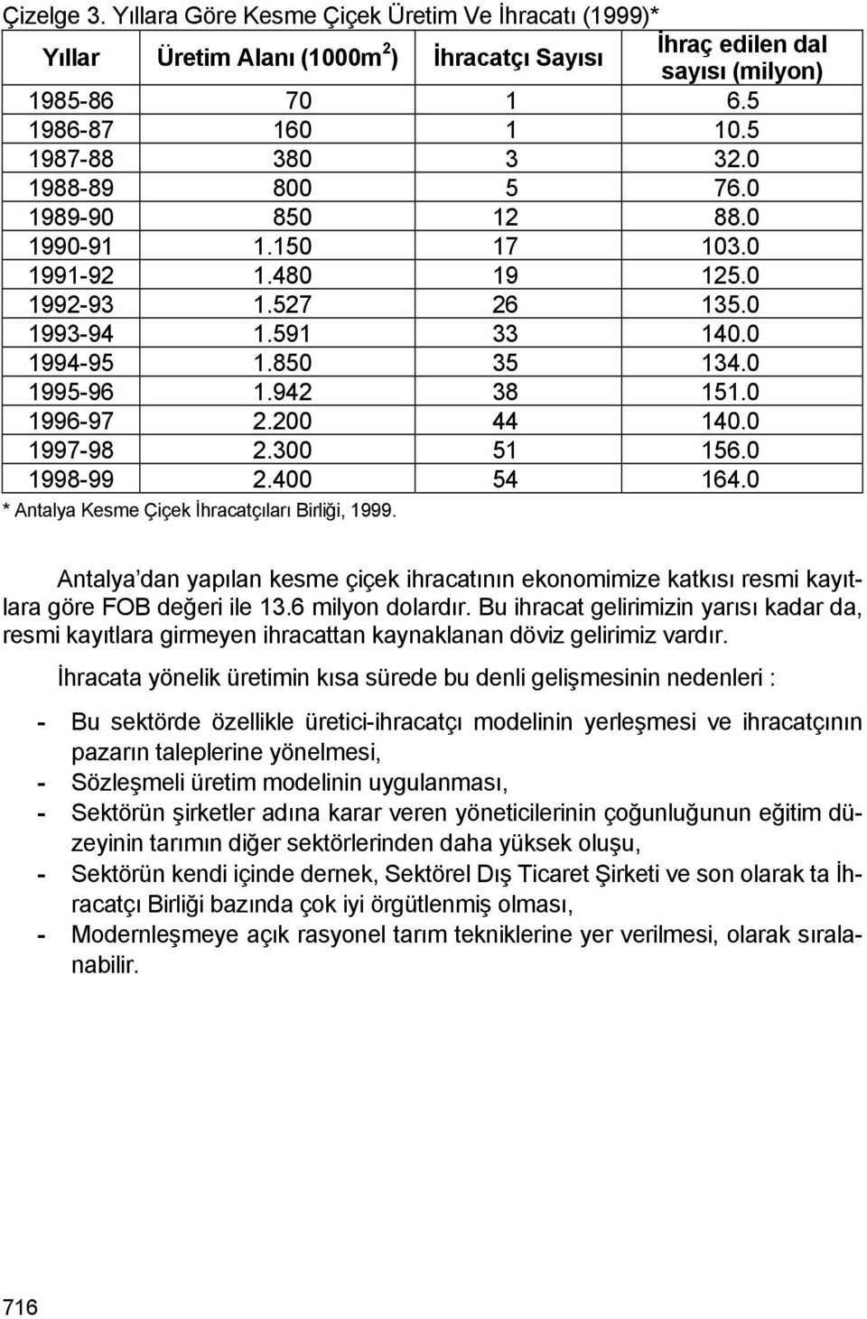 0 1997-98 2.300 51 156.0 1998-99 2.400 54 164.0 * Antalya Kesme Çiçek İhracatçıları Birliği, 1999.