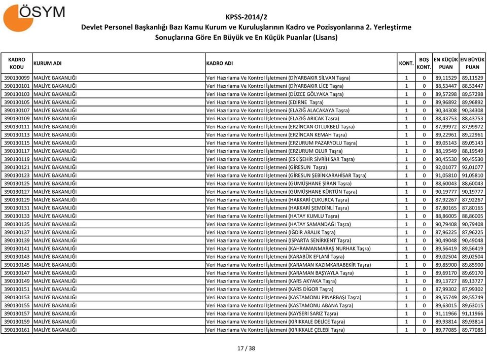 Taşra) 1 0 89,96892 89,96892 390130107 MALİYE BAKANLIĞI Veri Hazırlama Ve Kontrol İşletmeni (ELAZIĞ ALACAKAYA Taşra) 1 0 90,34308 90,34308 390130109 MALİYE BAKANLIĞI Veri Hazırlama Ve Kontrol