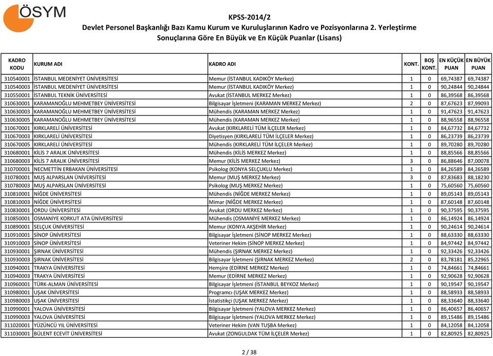 87,99093 310630003 KARAMANOĞLU MEHMETBEY ÜNİVERSİTESİ Mühendis (KARAMAN MERKEZ Merkez) 1 0 91,47623 91,47623 310630005 KARAMANOĞLU MEHMETBEY ÜNİVERSİTESİ Mühendis (KARAMAN MERKEZ Merkez) 1 0 88,96558