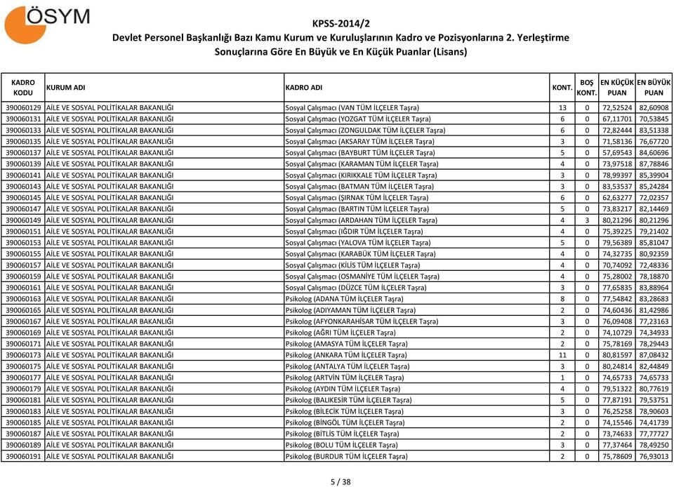 Çalışmacı (AKSARAY TÜM İLÇELER Taşra) 3 0 71,58136 76,67720 390060137 AİLE VE SOSYAL POLİTİKALAR BAKANLIĞI Sosyal Çalışmacı (BAYBURT TÜM İLÇELER Taşra) 5 0 57,69543 84,60696 390060139 AİLE VE SOSYAL