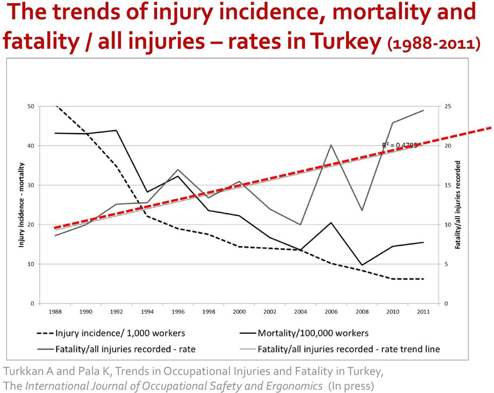 Trends in Occupational Injuries and Fatality in Turkey, The