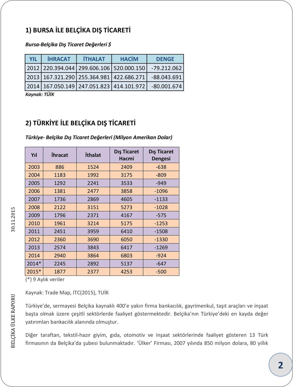 674 Kaynak: TÜİK 2) TÜRKİYE İLE BELÇİKA DIŞ TİCARETİ Türkiye- Belçika Dış Ticaret Değerleri (Milyon Amerikan Dolar) Yıl İhracat İthalat Dış Ticaret Hacmi Dış Ticaret Dengesi 2003 886 1524 2409-638