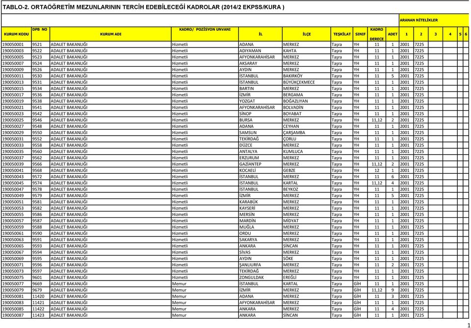 Taşra YH 11 1 2001 7225 190050011 9530 ADALET BAKANLIĞI Hizmetli İSTANBUL BAKIRKÖY Taşra YH 11 5 2001 7225 190050013 9531 ADALET BAKANLIĞI Hizmetli İSTANBUL BÜYÜKÇEKMECE Taşra YH 11 1 2001 7225