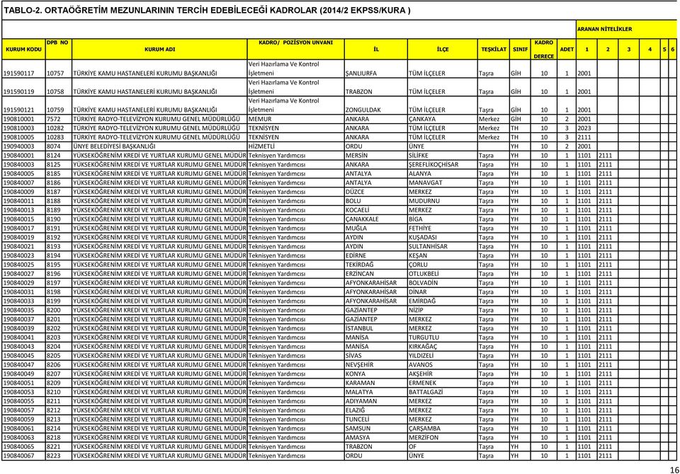 GENEL MÜDÜRLÜĞÜ MEMUR ANKARA ÇANKAYA Merkez GİH 10 2 2001 190810003 10282 TÜRKİYE RADYO-TELEVİZYON KURUMU GENEL MÜDÜRLÜĞÜ TEKNİSYEN ANKARA TÜM İLÇELER Merkez TH 10 3 2023 190810005 10283 TÜRKİYE