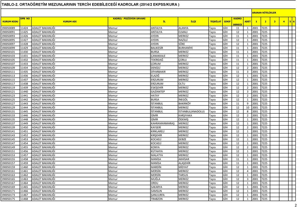 2001 7225 190050099 11429 ADALET BAKANLIĞI Memur BALIKESİR BURHANİYE Taşra GİH 11 1 2001 7225 190050101 11430 ADALET BAKANLIĞI Memur BURSA MERKEZ Taşra GİH 11 1 2001 7225 190050103 11431 ADALET