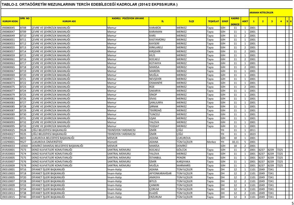 BAKANLIĞI Memur KAYSERİ MERKEZ Taşra GİH 11 1 2001 190080055 8713 ÇEVRE VE ŞEHİRCİLİK BAKANLIĞI Memur KIRKLARELİ MERKEZ Taşra GİH 11 2 2001 190080057 8714 ÇEVRE VE ŞEHİRCİLİK BAKANLIĞI Memur KIRŞEHİR