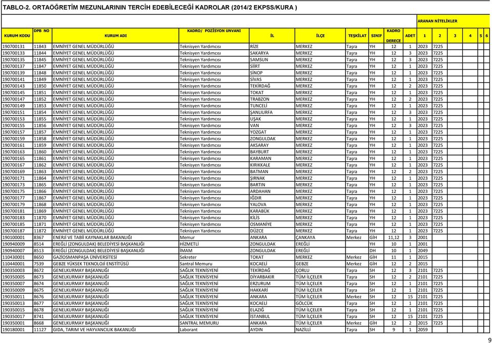 1 2023 7225 190700139 11848 EMNİYET GENEL MÜDÜRLÜĞÜ Teknisyen Yardımcısı SİNOP MERKEZ Taşra YH 12 1 2023 7225 190700141 11849 EMNİYET GENEL MÜDÜRLÜĞÜ Teknisyen Yardımcısı SİVAS MERKEZ Taşra YH 12 1