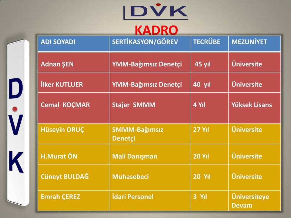 Yüksek Lisans Hüseyin ORUÇ SMMM-Bağımsız Denetçi 27 Yıl Üniversite H.