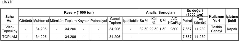 değeri (1000 ton) Taş Kömürü - 34.206-34.206 - - 34.206-32,50 22,50 1,50 2300 7.867 11.