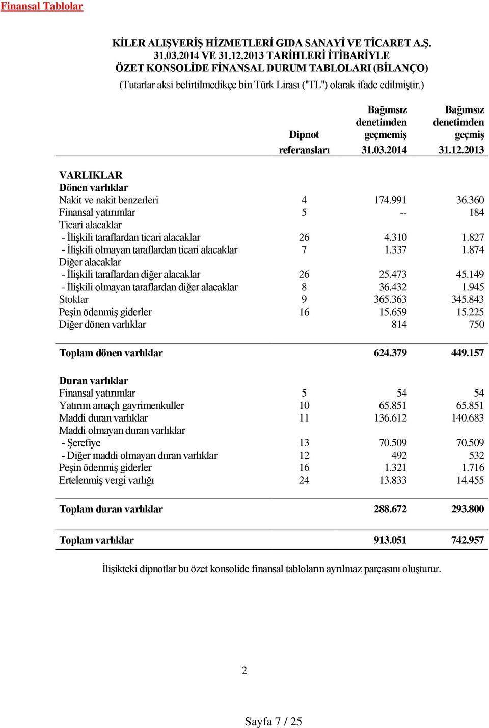 ) Dipnot Bağımsız denetimden geçmemiş Bağımsız denetimden geçmiş referansları 31.03.2014 31.12.2013 VARLIKLAR Dönen varlıklar Nakit ve nakit benzerleri 4 174.991 36.