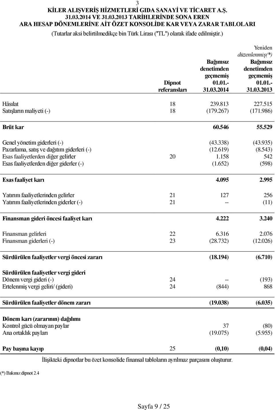 ) Dipnot referansları Bağımsız denetimden geçmemiş 01.01.- 31.03.2014 Yeniden düzenlenmiş(*) Bağımsız denetimden geçmemiş 01.01.- 31.03.2013 Hâsılat 18 239.813 227.515 Satışların maliyeti (-) 18 (179.