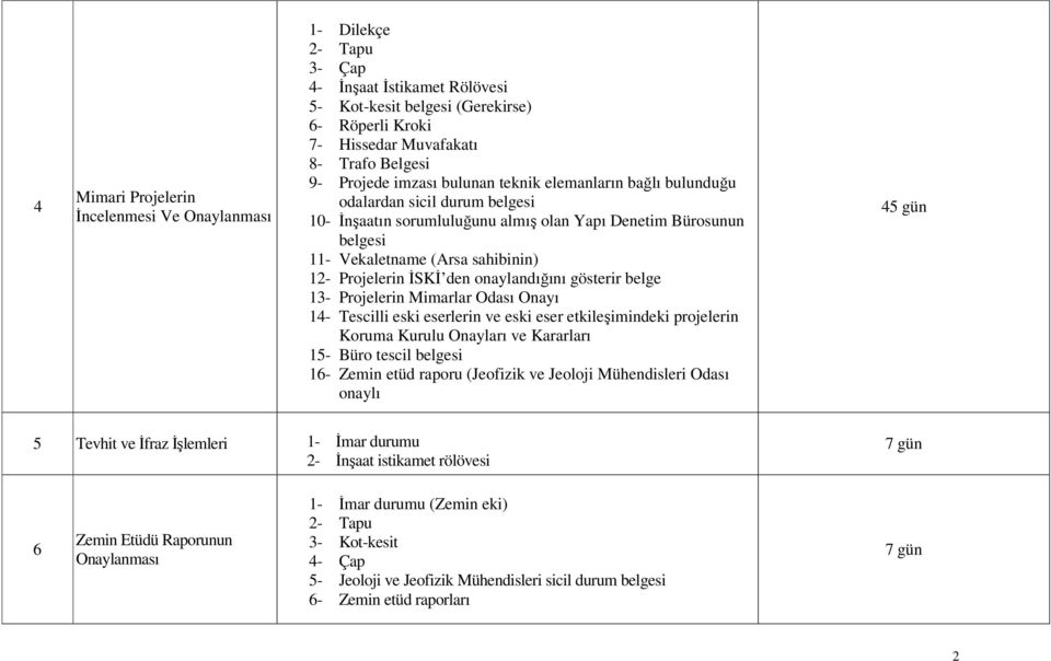 onaylandığını gösterir belge 13- Projelerin Mimarlar Odası Onayı 14- Tescilli eski eserlerin ve eski eser etkileşimindeki projelerin Koruma Kurulu Onayları ve Kararları 15- Büro tescil belgesi 16-