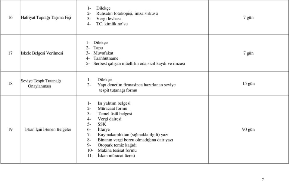 Tutanağı Onaylanması 2- Yapı denetim firmasinca hazırlanan seviye tespit tutanağı formu 19 Đskan Đçin Đstenen Belgeler 1- Isı yalıtım belgesi 2- Müracaat