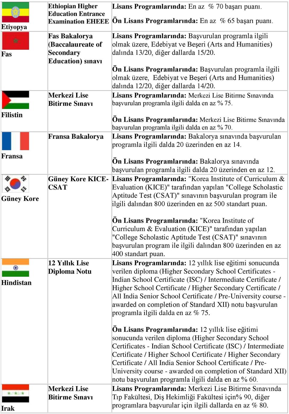 Lisans Programlarında: Başvurulan programla ilgili olmak üzere, Edebiyat ve Beşeri (Arts and Humanities) dalında 13/20, diğer dallarda 15/20.