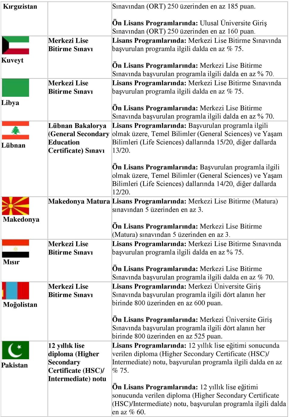 Lisans Programlarında: nda Ön Lisans Programlarında: Bitirme Sınavında başvurulan programla ilgili dalda en az % 70.