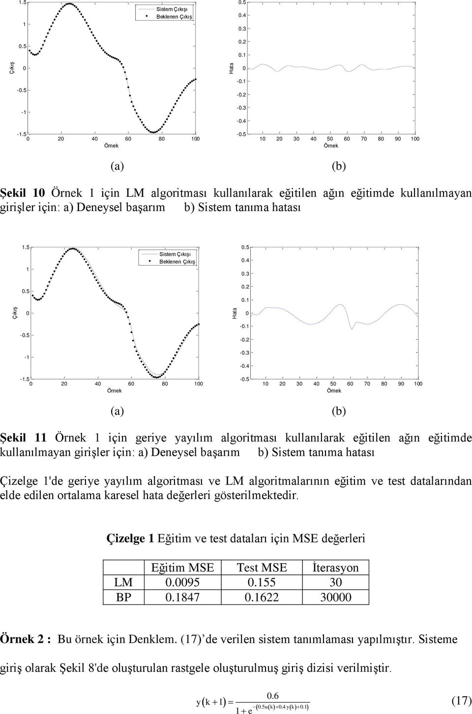 algoritması kullanılarak eğitilen ağın eğitimde kullanılmayan girişler için: a) Deneysel başarım b) Sistem tanıma hatası Çizelge 'de geriye yayılım algoritması ve LM algoritmalarının eğitim ve test