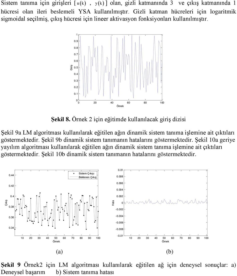 2 için eğitimde kullanılacak giriş dizisi Şekil 9a LM algoritması kullanılarak eğitilen ağın dinamik sistem tanıma işlemine ait çıktıları göstermektedir.