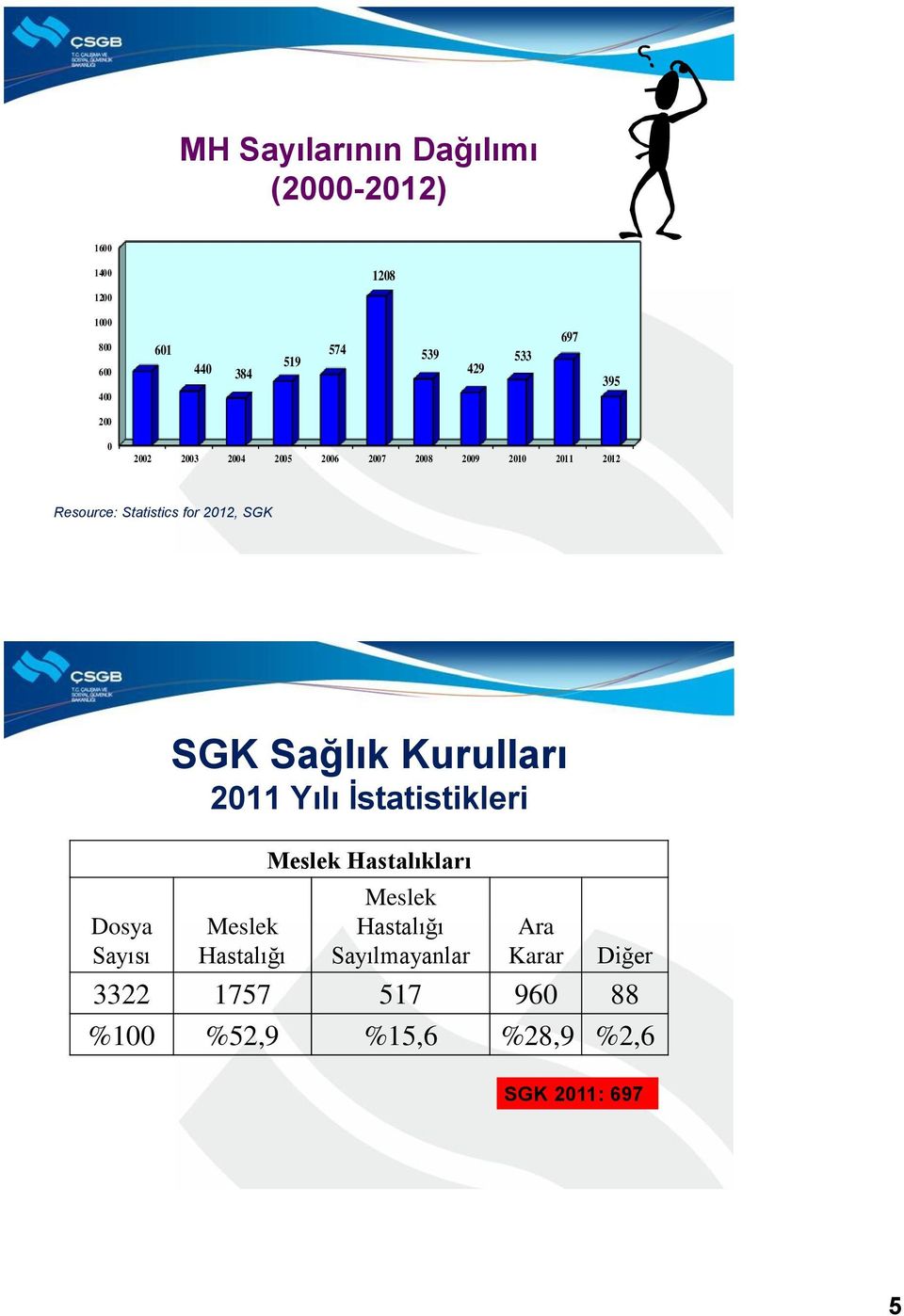 SGK Dosya Sayısı SGK Sağlık Kurulları 2011 Yılı İstatistikleri Meslek Hastalığı Meslek Hastalıkları