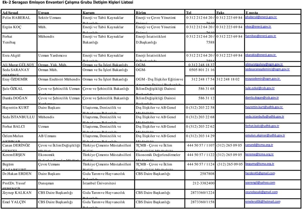 Başkanlığı 0 312 212 64 20 / 0 312 223 69 84 fyenibas@enerji.gov.tr 7588 Esra Akgül Uzman Yardımcısı Enerji ve Tabii Kaynaklar Enerji İstatistikleri 0 312 212 64 20 / 0 312 223 69 84 ekarakis@enerji.