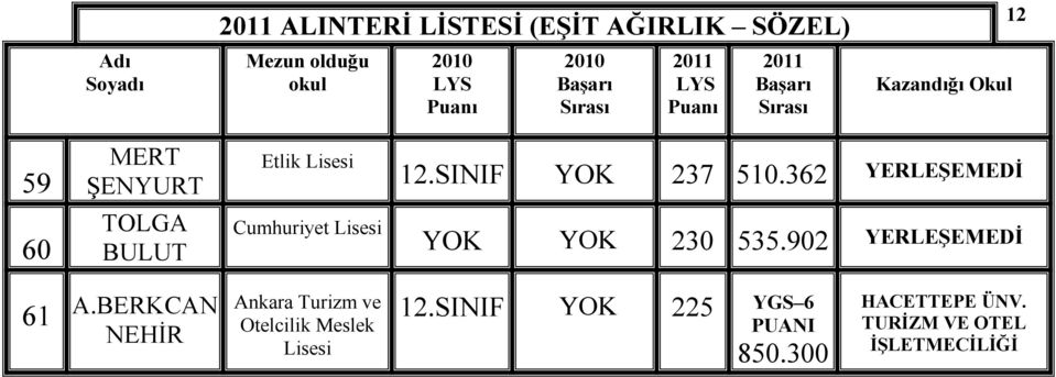 362 YERLEŞEMEDĐ 60 TOLGA BULUT Cumhuriyet YOK YOK 230 535.