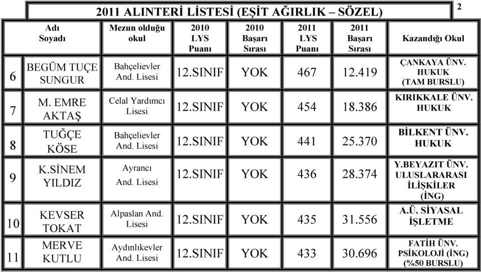 9 K.SĐNEM YILDIZ Ayrancı And. 12.SINIF YOK 436 28.374 Y.BEYAZIT ÜNV. ULUSLARARASI ĐLĐŞKĐLER (ĐNG) 10 KEVSER TOKAT Alpaslan And. 12.SINIF YOK 435 31.