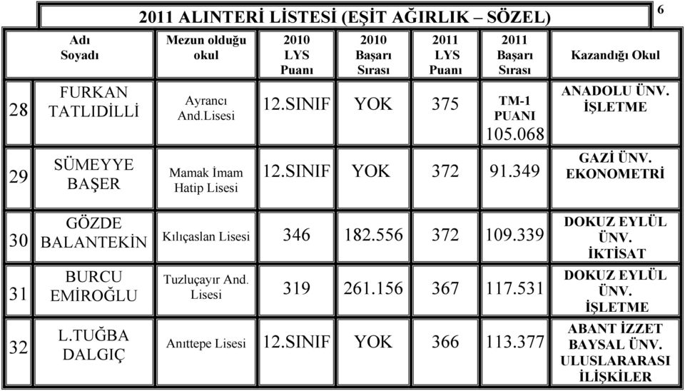 EKONOMETRĐ 30 31 32 GÖZDE BALANTEKĐN Kılıçaslan 346 182.556 372 109.339 DOKUZ EYLÜL ÜNV. BURCU EMĐROĞLU L.