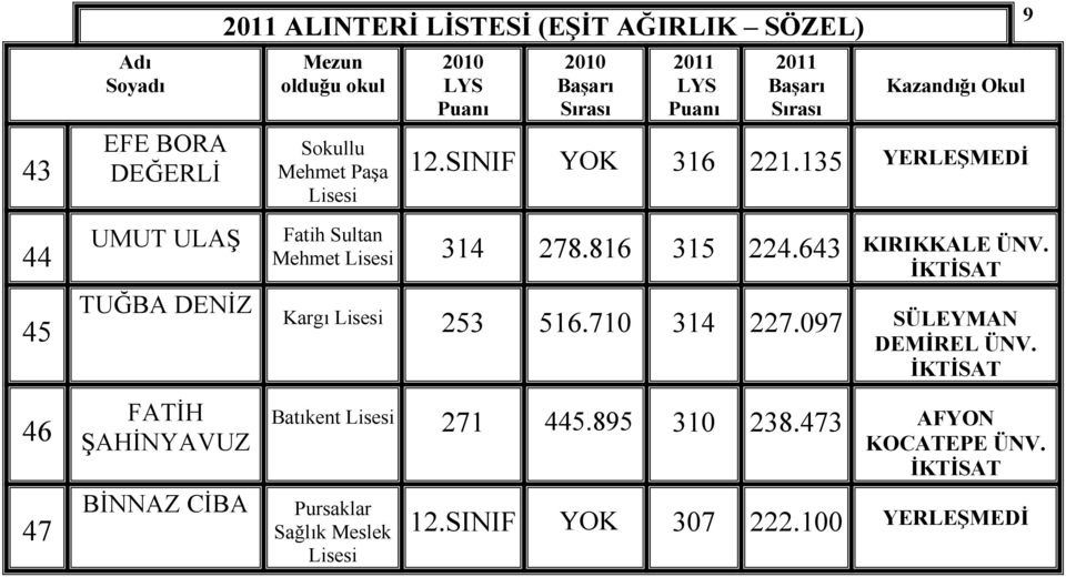 135 YERLEŞMEDĐ 9 44 45 46 47 UMUT ULAŞ TUĞBA DENĐZ FATĐH ŞAHĐNYAVUZ BĐNNAZ CĐBA Fatih Sultan Mehmet