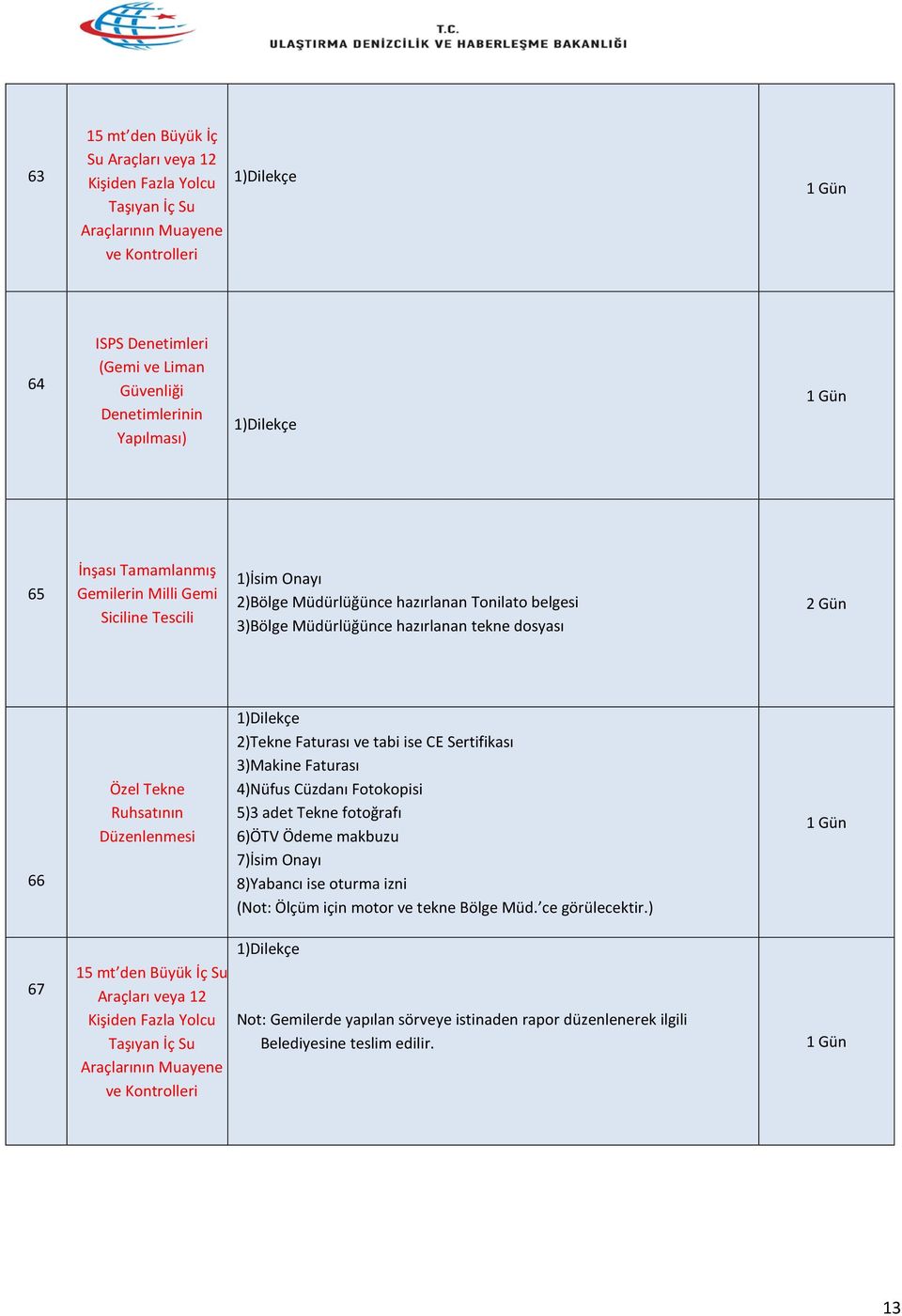 Düzenlenmesi 2)Tekne Faturası ve tabi ise CE Sertifikası 3)Makine Faturası 4)Nüfus Cüzdanı Fotokopisi 5)3 adet Tekne fotoğrafı 6)ÖTV Ödeme makbuzu 7)İsim Onayı 8)Yabancı ise oturma izni (Not: Ölçüm