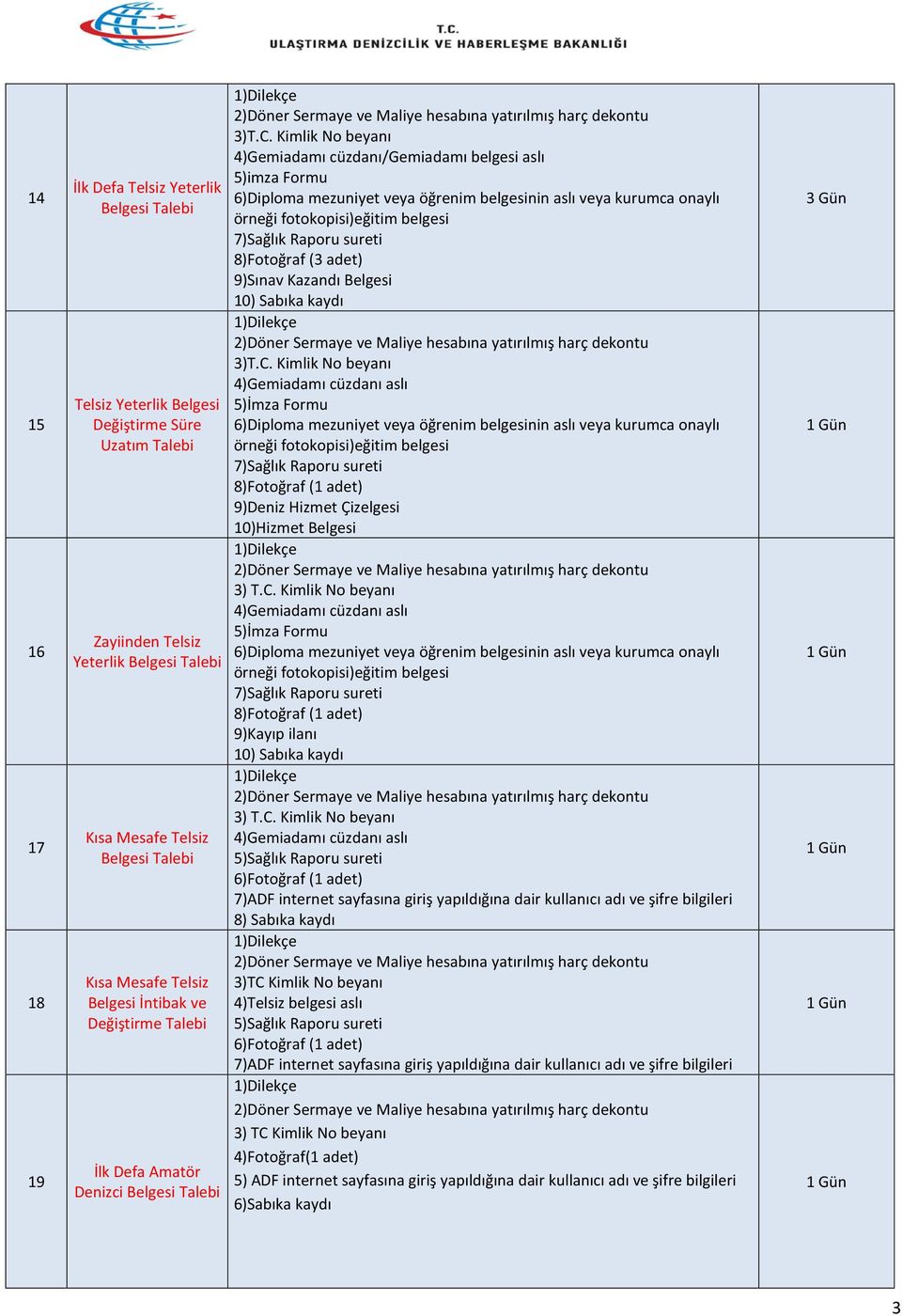 Kimlik No beyanı 4)Gemiadamı cüzdanı/gemiadamı belgesi aslı 5)imza Formu 6)Diploma mezuniyet veya öğrenim belgesinin aslı veya kurumca onaylı örneği fotokopisi)eğitim belgesi 7)Sağlık Raporu sureti