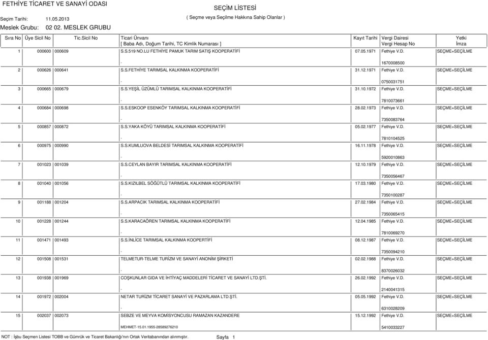 S.YAKA KÖYÜ TARIMSAL KALKINMA KOOPERATİFİ 05.02.1977 Fethiye V.D. SEÇME+SEÇİLME - 7810104525 6 000975 000990 S.S.KUMLUOVA BELDESİ TARIMSAL KALKINMA KOOPERATİFİ 16.11.1978 Fethiye V.D. SEÇME+SEÇİLME - 5920010863 7 001023 001039 S.