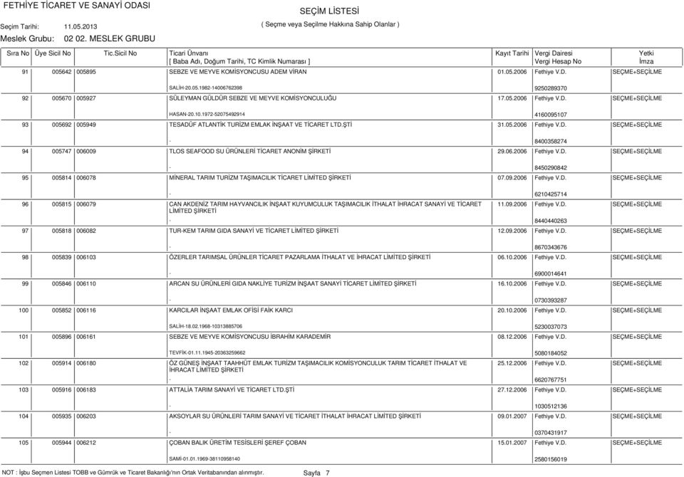 06.2006 Fethiye V.D. SEÇME+SEÇİLME - 8450290842 95 005814 006078 MİNERAL TARIM TURİZM TAŞIMACILIK TİCARET LİMİTED ŞİRKETİ 07.09.2006 Fethiye V.D. SEÇME+SEÇİLME - 6210425714 96 97 005815 006079 CAN AKDENİZ TARIM HAYVANCILIK İNŞAAT KUYUMCULUK TAŞIMACILIK İTHALAT İHRACAT SANAYİ VE TİCARET LİMİTED ŞİRKETİ - 8440440263 11.