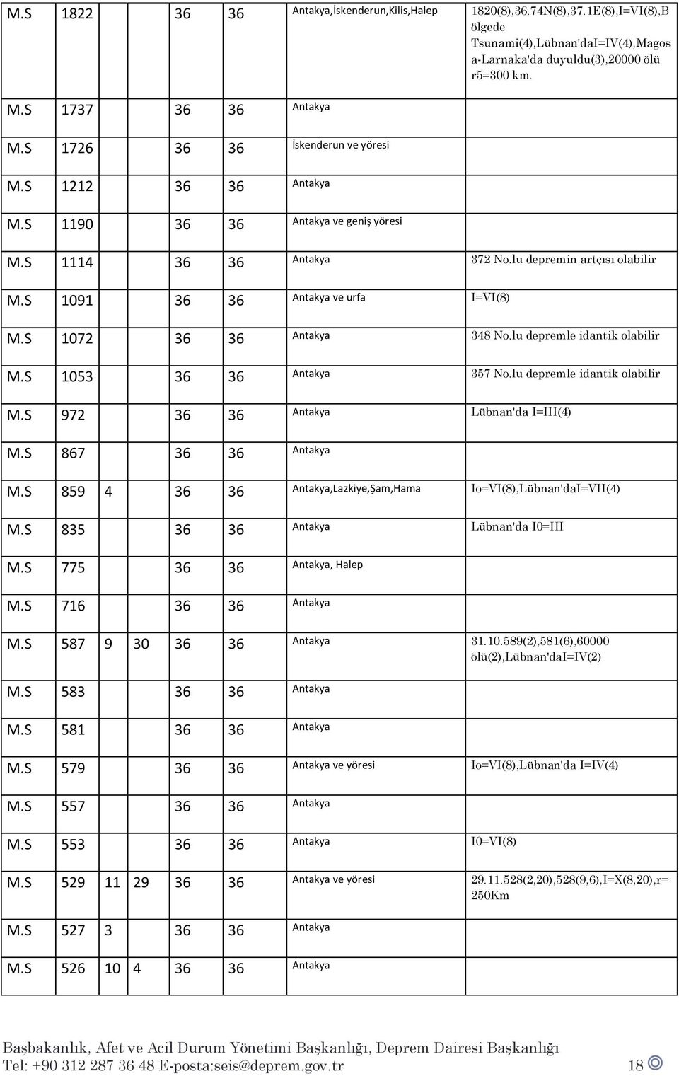 S 1072 36 36 Antakya 348 No.lu depremle idantik olabilir M.S 1053 36 36 Antakya 357 No.lu depremle idantik olabilir M.S 972 36 36 Antakya Lübnan'da I=III(4) M.S 867 36 36 Antakya M.