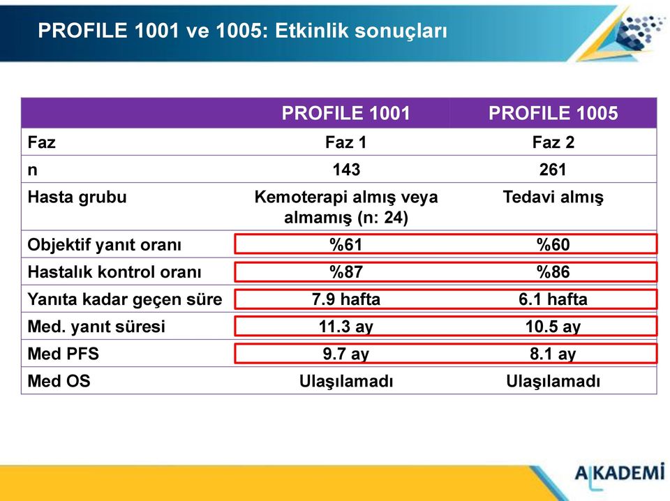 oranı %61 %60 Hastalık kontrol oranı %87 %86 Yanıta kadar geçen süre 7.9 hafta 6.