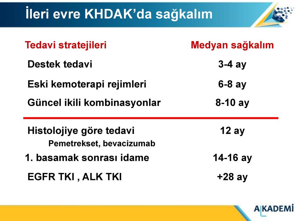 sağkalım 3-4 ay 6-8 ay 8-10 ay Histolojiye göre tedavi 12 ay