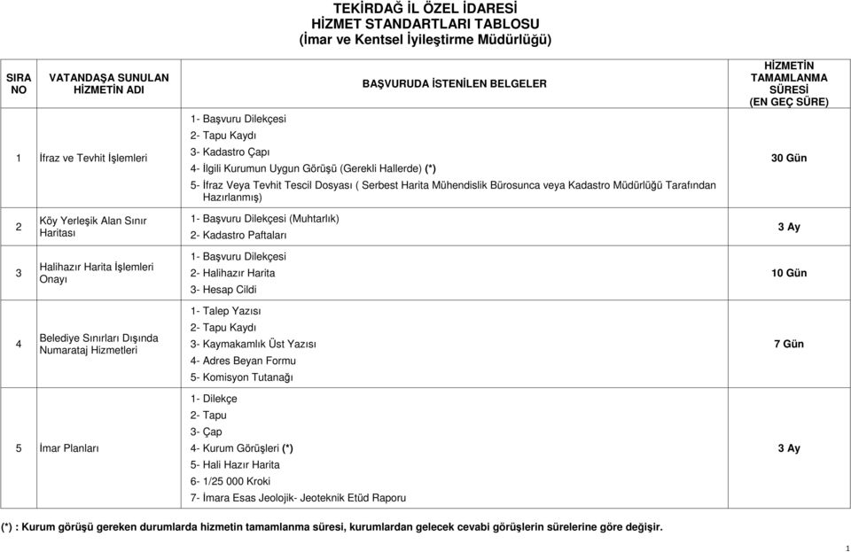 Tarafından Hazırlanmış) HİZMETİN TAMAMLANMA SÜRESİ (EN GEÇ SÜRE) 30 Gün 2 Köy Yerleşik Alan Sınır Haritası 1- Başvuru Dilekçesi (Muhtarlık) 2- Kadastro Paftaları 3 Ay 3 Halihazır Harita İşlemleri