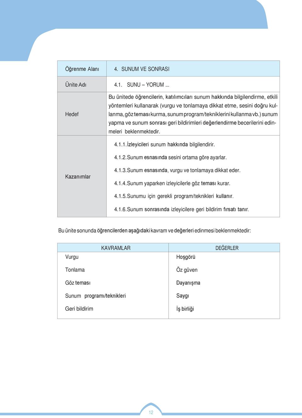 program/tekniklerini kullanma vb.) sunum yapma ve sunum sonrası geri bildirimleri değerlendirme becerilerini edinmeleri beklenmektedir. 4.1.1.İzleyicileri sunum hakkında bilgilendirir. 4.1.2.