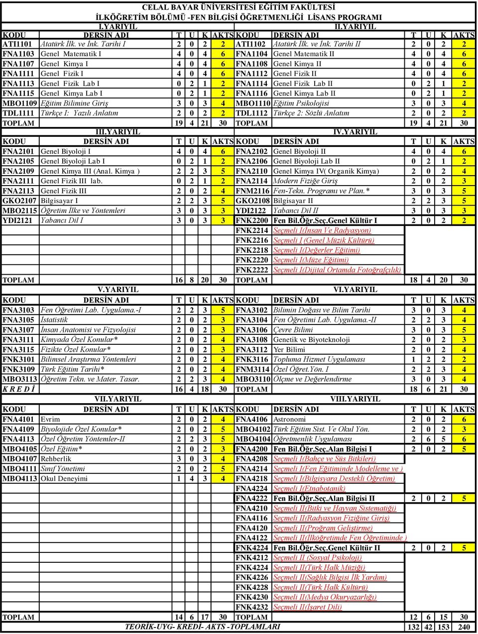 Türkçe I: Yazılı Anlatım 2 0 2 2 TDL1112 Türkçe 2: Sözlü Anlatım 2 0 2 2 19 4 21 30 19 4 21 30 II I FNA2101 Genel Biyoloji I 4 0 4 6 FNA2102 Genel Biyoloji II 4 0 4 6 FNA2105 Genel Biyoloji Lab I 0 2