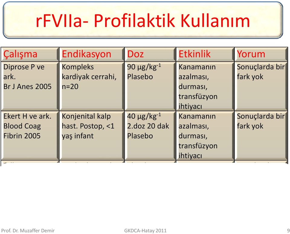 Postop, <1 yaş infant Kardiyak Cerrahi Kanama durumlarında 90 µg/kg -1 Plasebo 40 µg/kg -1 2.