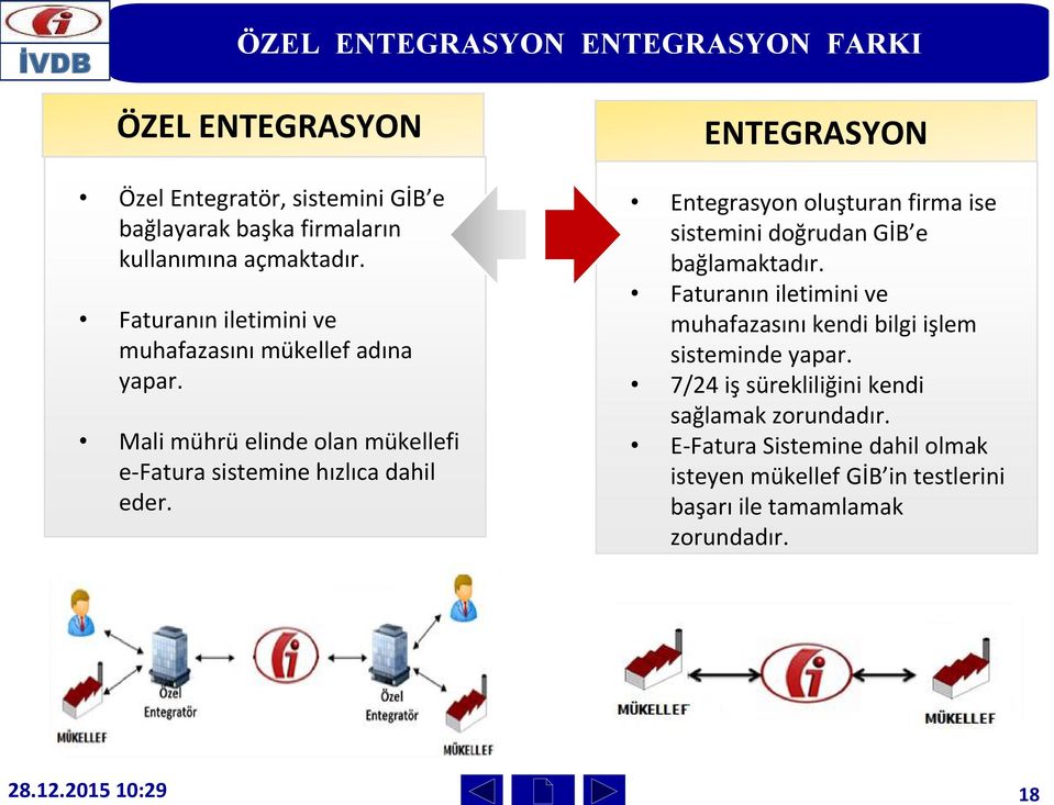 ENTEGRASYON Entegrasyon oluşturan firma ise sistemini doğrudan GİB e bağlamaktadır.