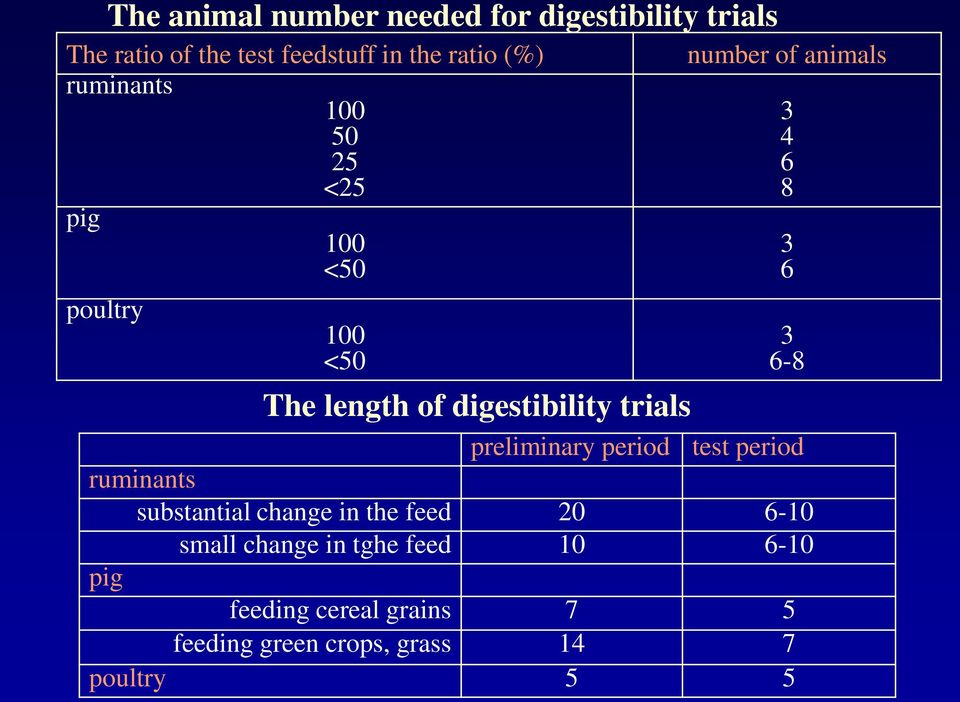 animals preliminary period test period ruminants substantial change in the feed 20 6-10 small change