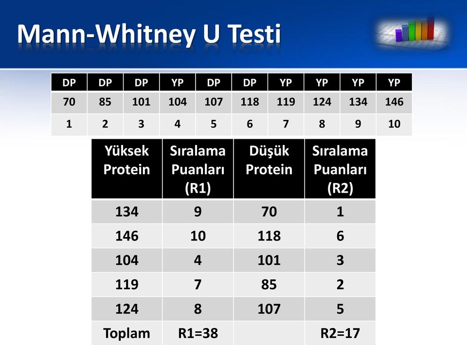 Sıralama Puanları (R1) Düşük Protein Sıralama Puanları (R2) 134 9