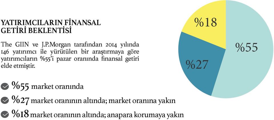 yatırımcıların %55 i pazar oranında finansal getiri elde etmiştir.