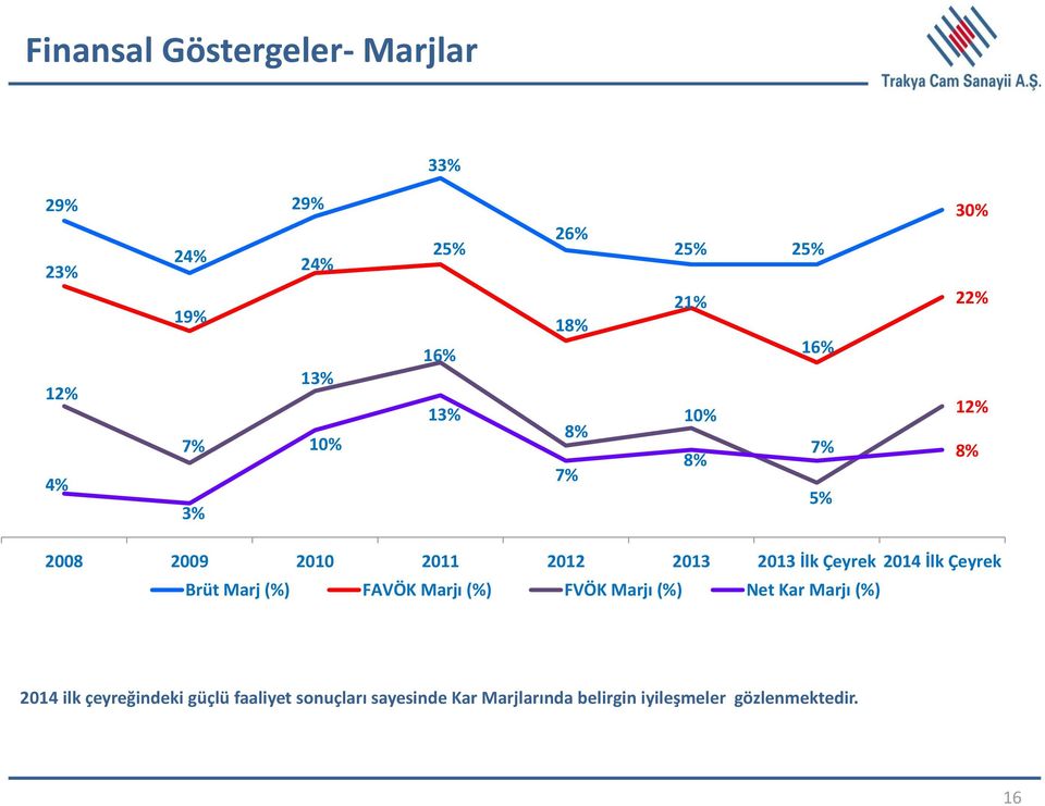 Çeyrek 2014 İlk Çeyrek Brüt Marj (%) FAVÖK Marjı (%) FVÖK Marjı (%) Net Kar Marjı (%) 2014 ilk