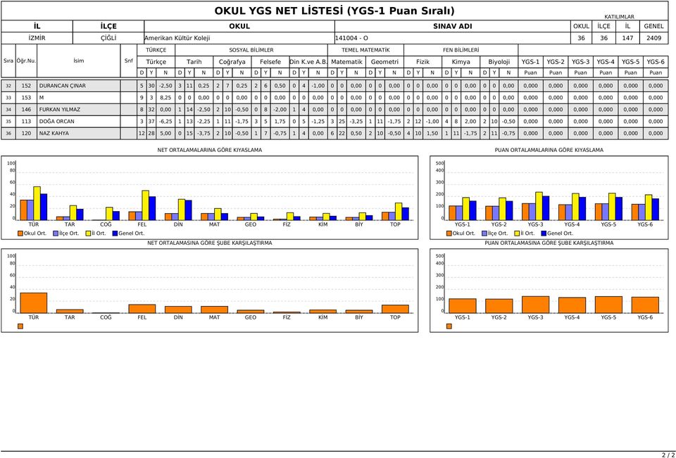 -,5 8-2, 1 4,,,,,,,,,,,, 35 113 DOĞA ORCAN 3 37-6,25 1 13-2,25 1 11-1,75 3 5 1,75 5-1,25 3 25-3,25 1 11-1,75 2 12-1, 4 8 2, 2 1 -,5,,,,,, 36 12 NAZ KAHYA 12 28 5, 15-3,75 2 1 -,5 1