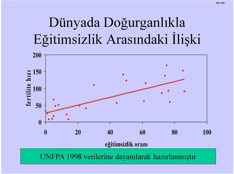 20 40 60 80 100 eğitimsizlik oranı UNFPA 1998